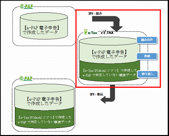 【活用編】 <11/12>第9章　e-PAPで対応していない帳表の電子申告