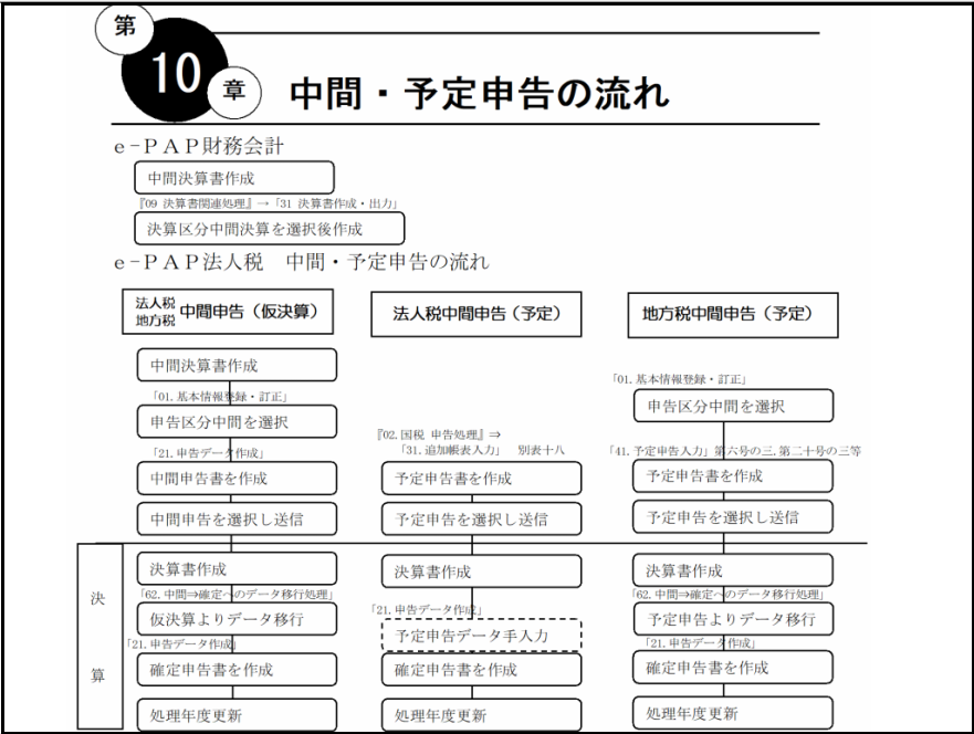 【活用編】 <12/12>第10章　中間・予定申告の流れ