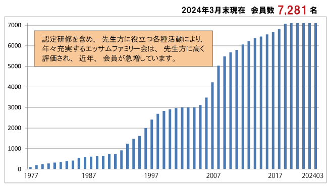 エッサムファミリー会 会員数