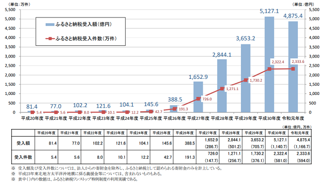 ふるさと納税 東京都と高知・奈半利町は申請せず1,786団体を指定