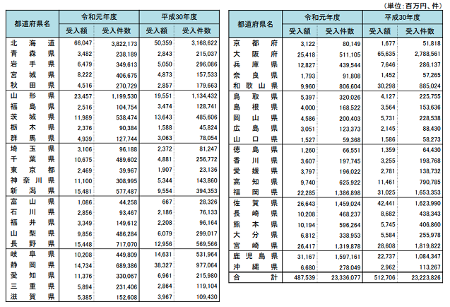 ふるさと納税 東京都と高知・奈半利町は申請せず1,786団体を指定