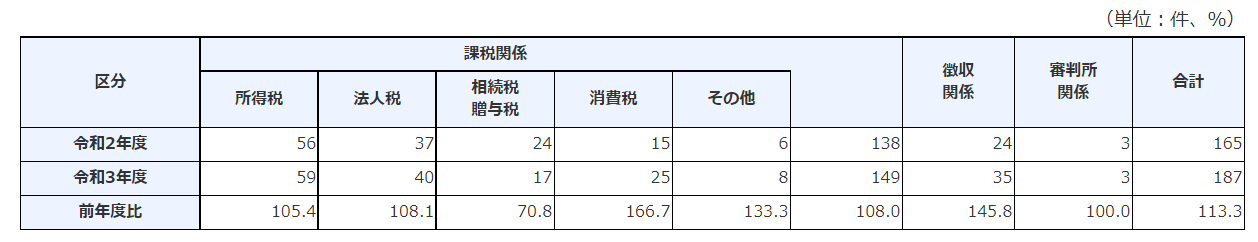 訴訟の発生状況