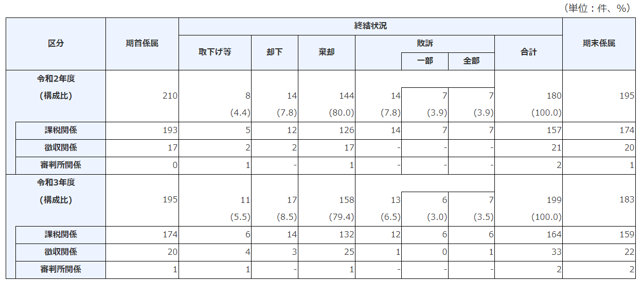 訴訟の終結状況