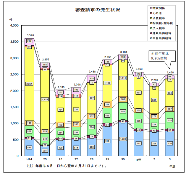 審査請求の発生状況