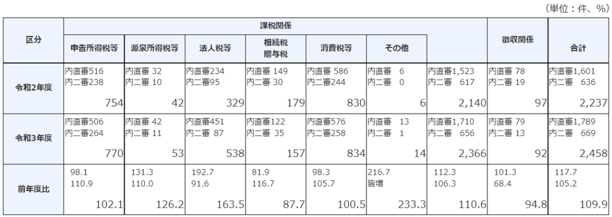 審査請求の発生状況