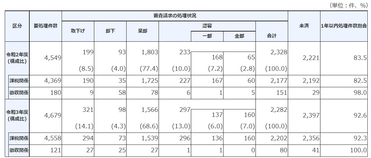 審査請求の処理状況